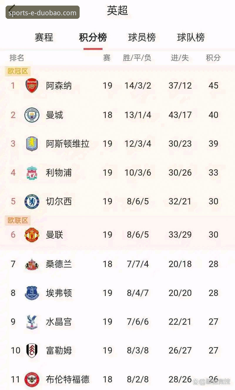英超五月份积分榜深度解析指南：阿森纳领跑，曼城仅列第五的背后故事